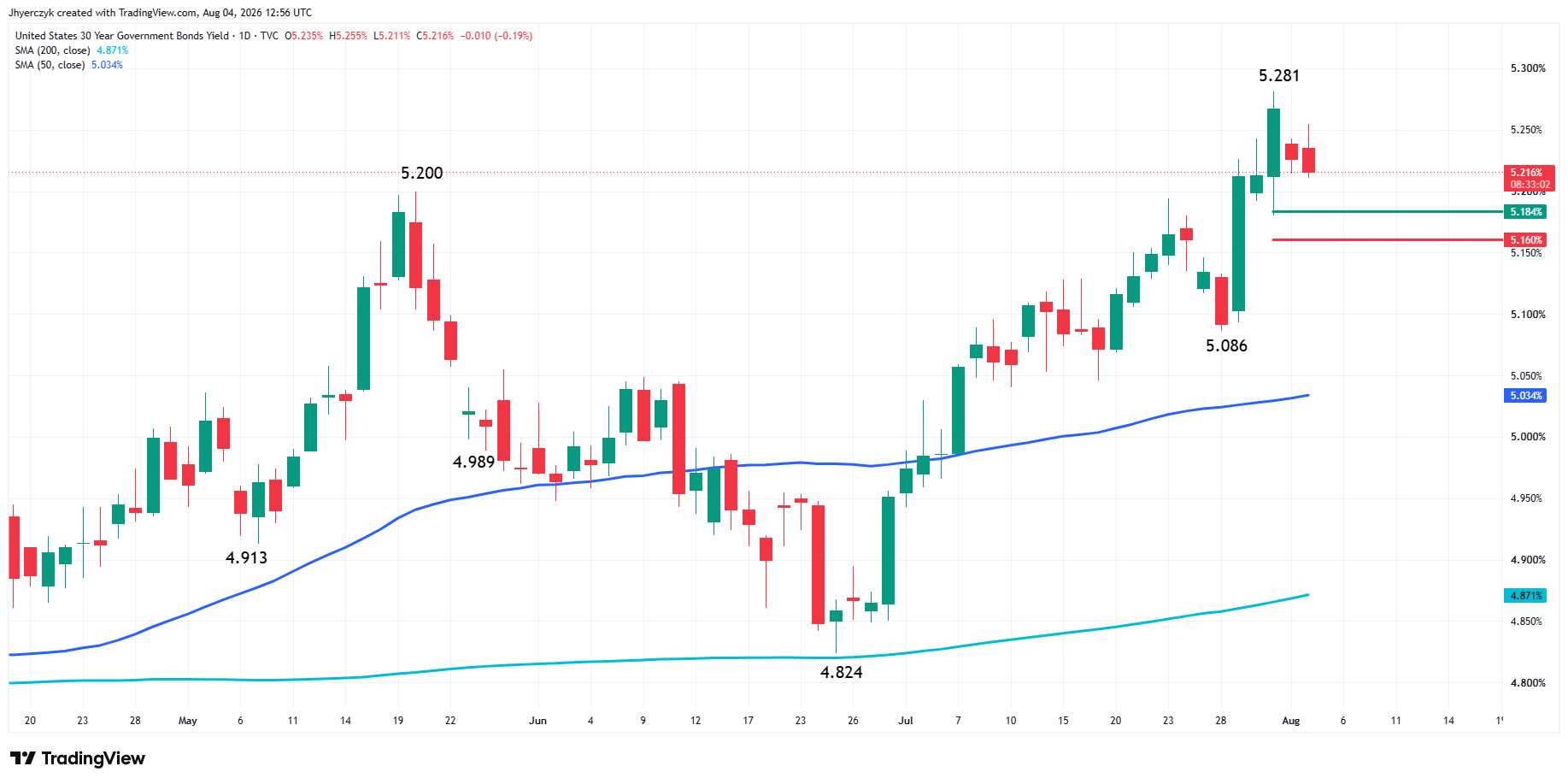 US Government Bonds 30-Year Yield Analysis