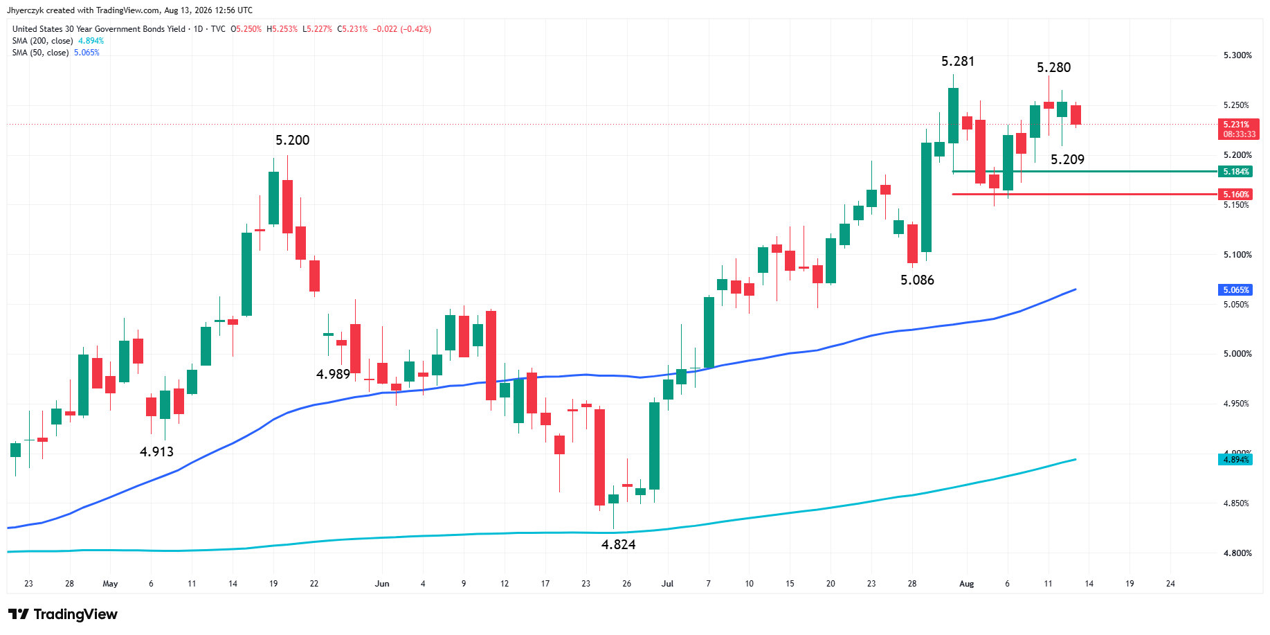 US Government Bonds 30-Year Yield Analysis