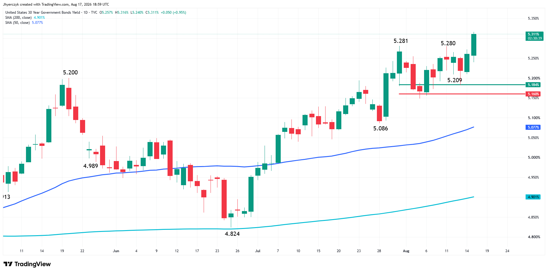 US Government Bonds 30-Year Yield Analysis