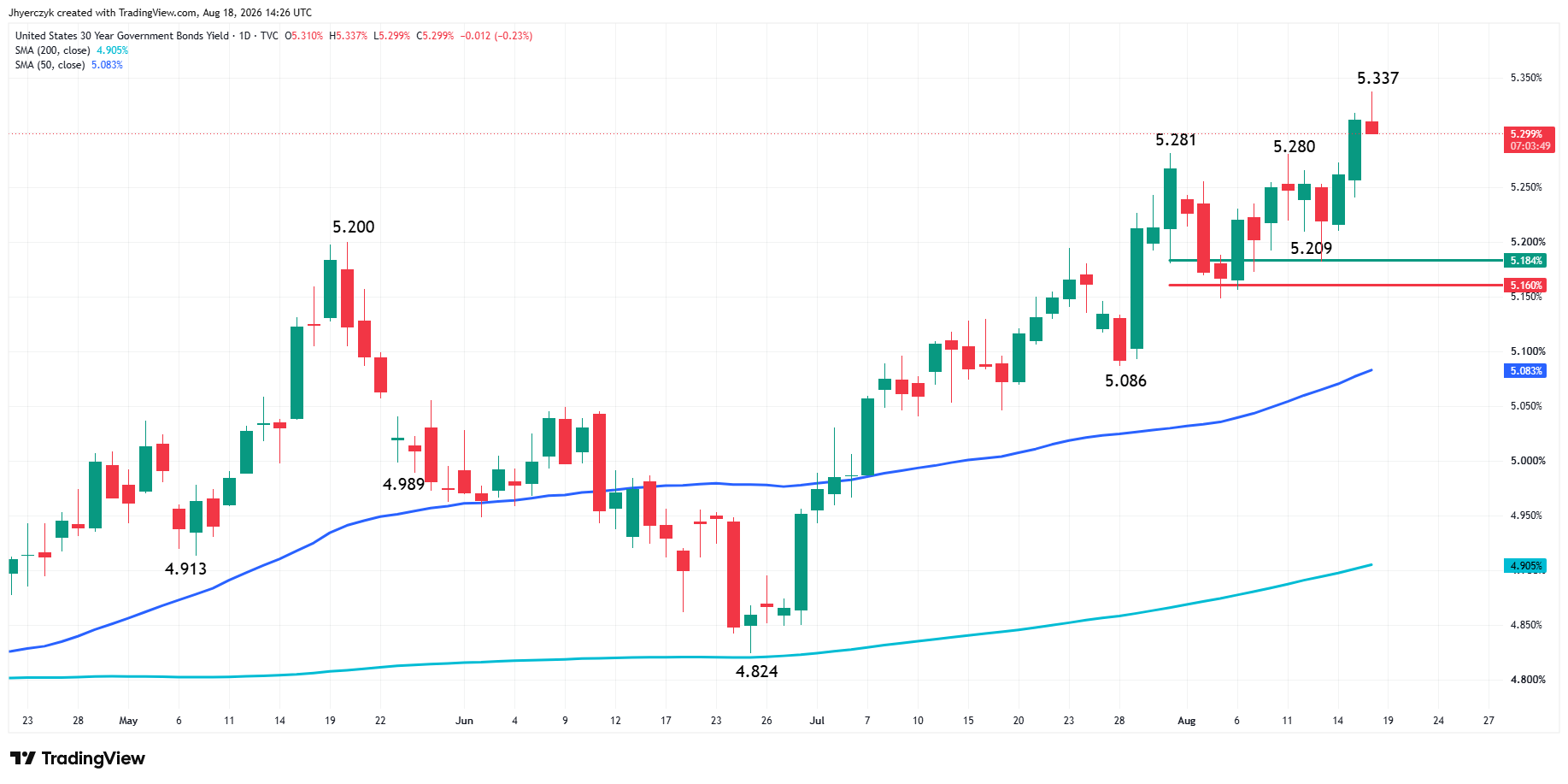 US Government Bonds 30-Year Yield Analysis