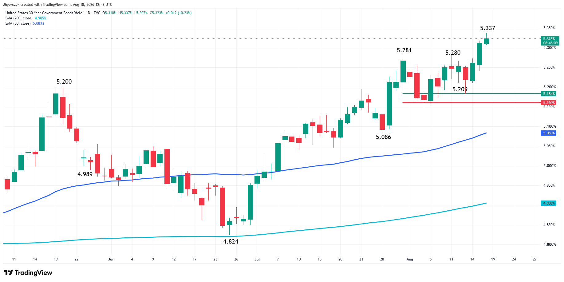 US Government Bonds 30-Year Yield Analysis