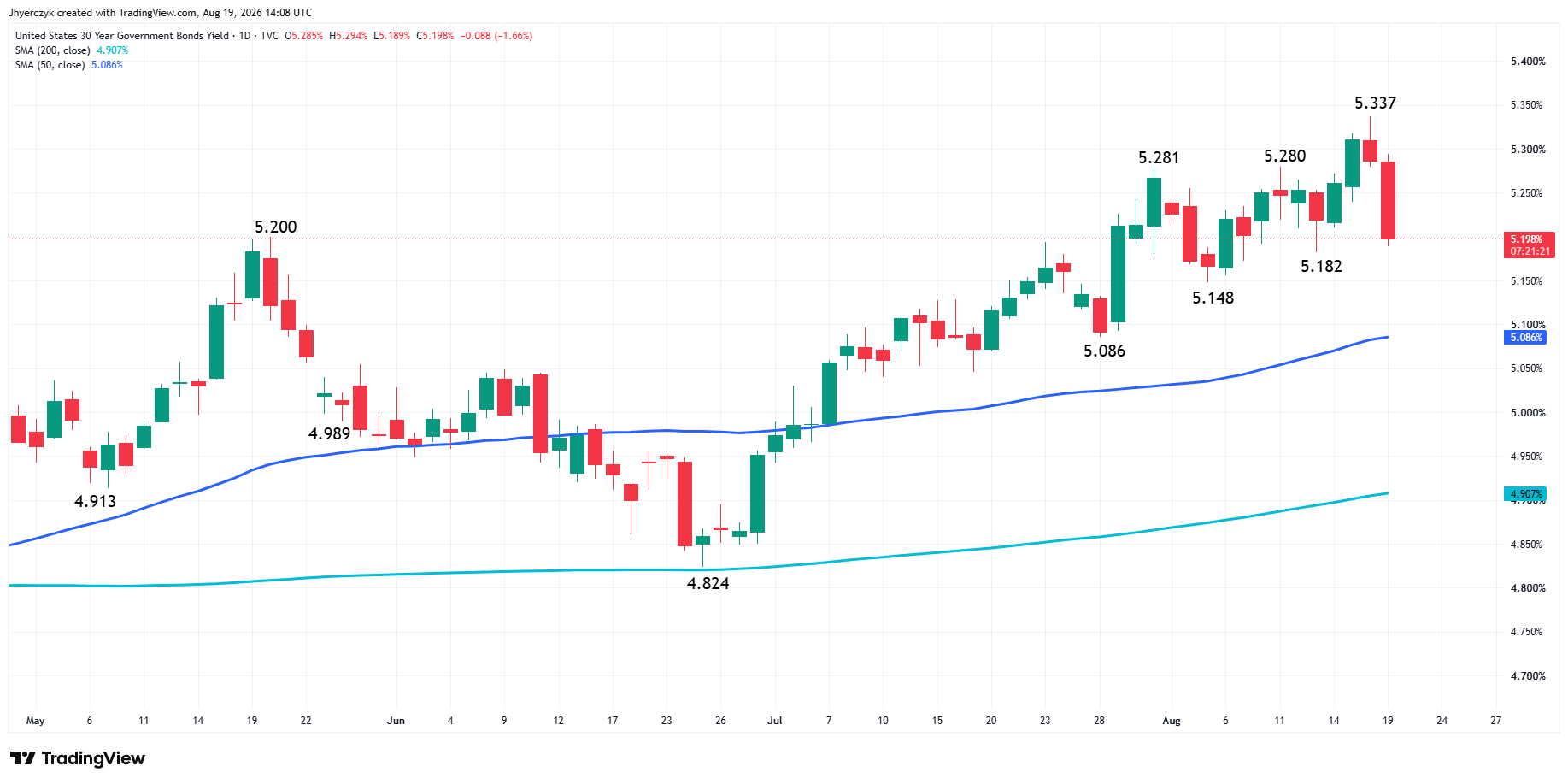 US Government Bonds 30-Year Yield Analysis