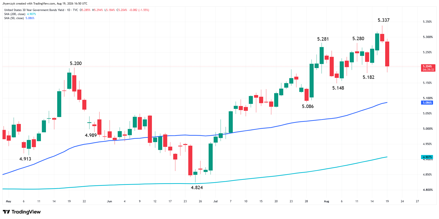 US Government Bonds 30-Year Yield Analysis