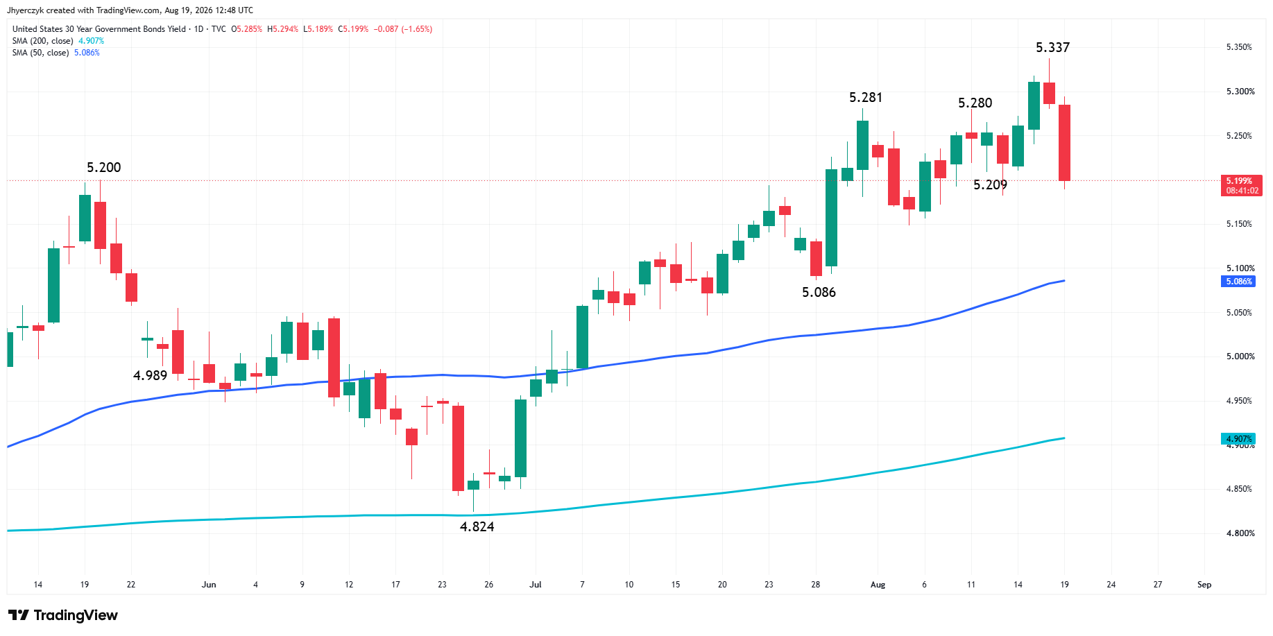 US Government Bonds 30-Year Yield Analysis