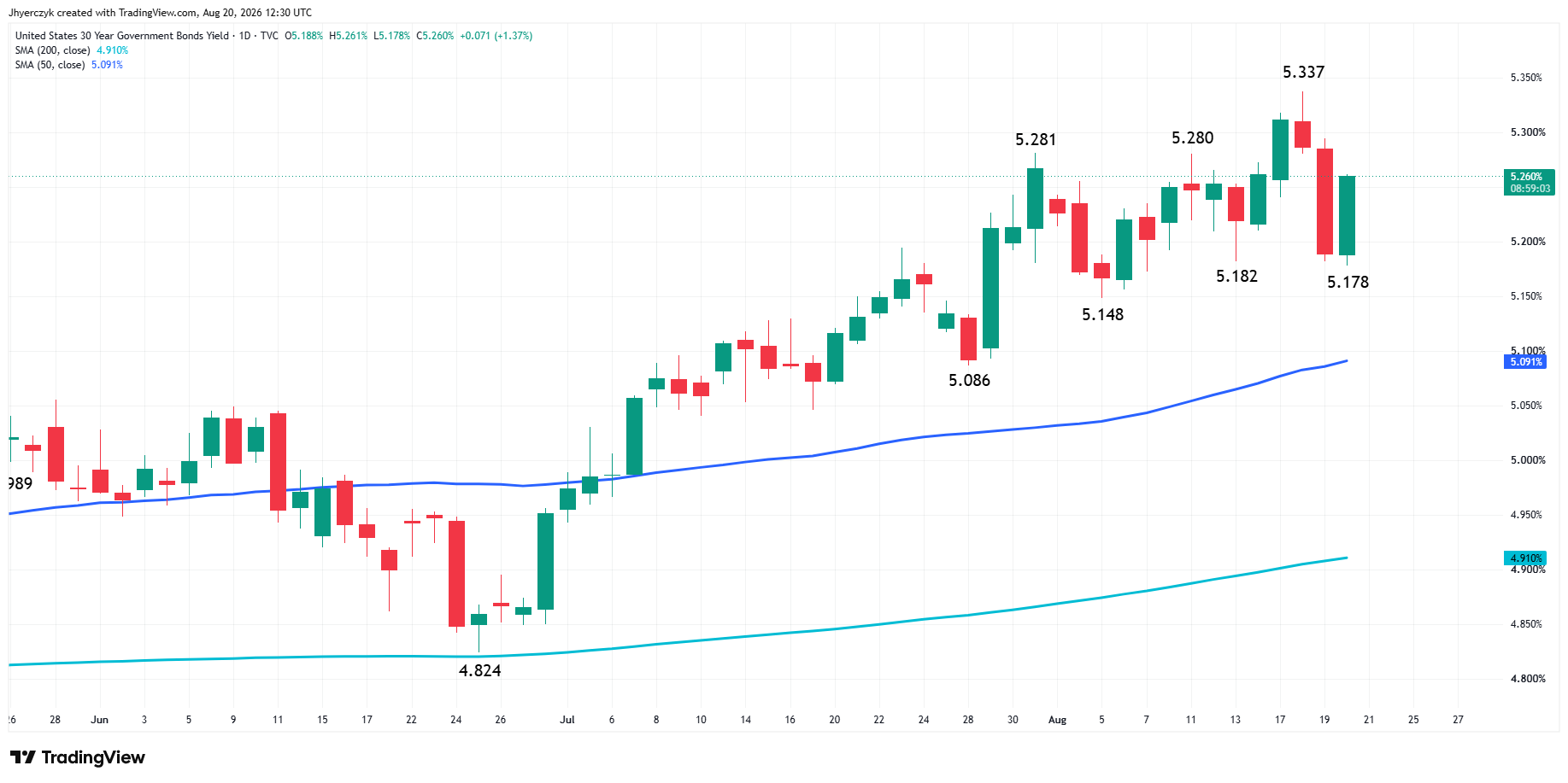 US Government Bonds 30-Year Yield Analysis