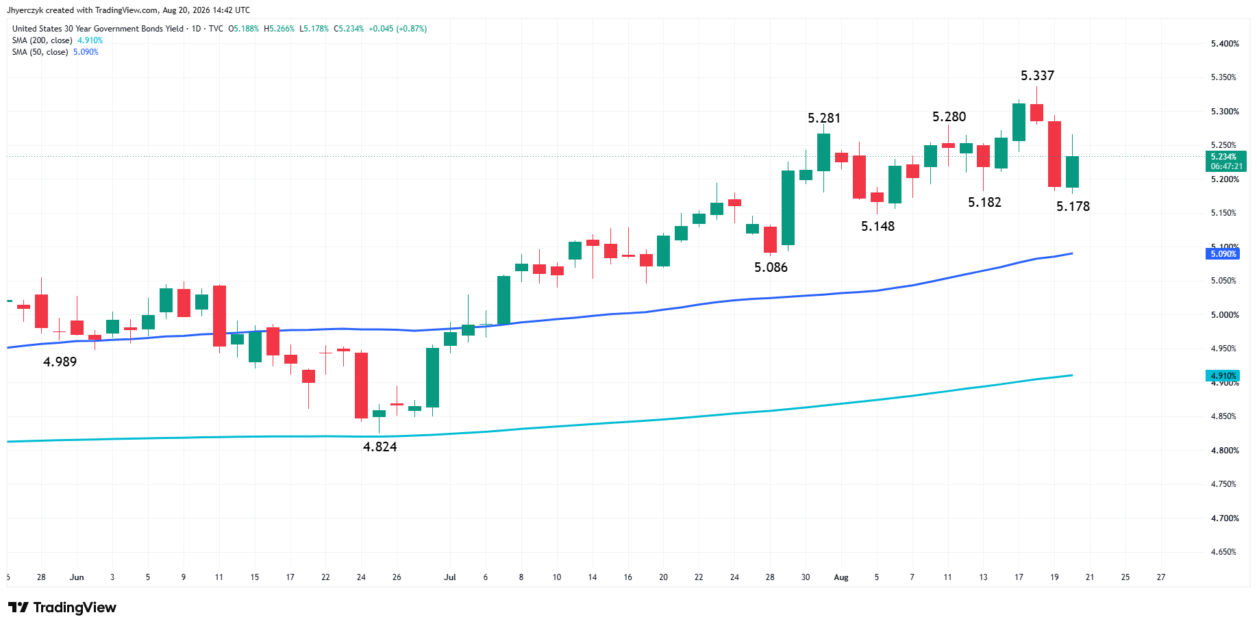 US Government Bonds 30-Year Yield Analysis