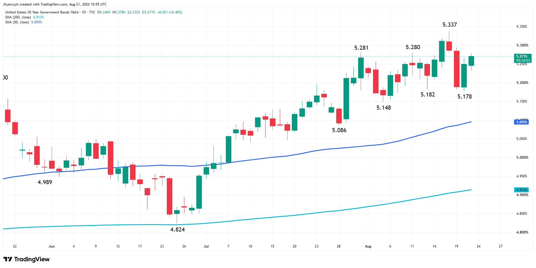 US Government Bonds 30-Year Yield Analysis