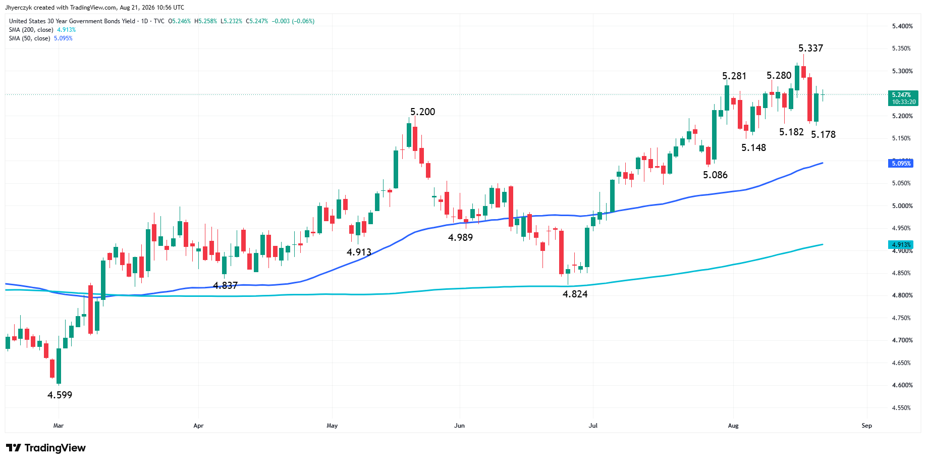 US Government Bonds 30-Year Yield Analysis