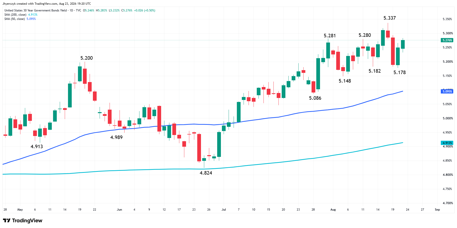 US Government Bonds 30-Year Yield Analysis