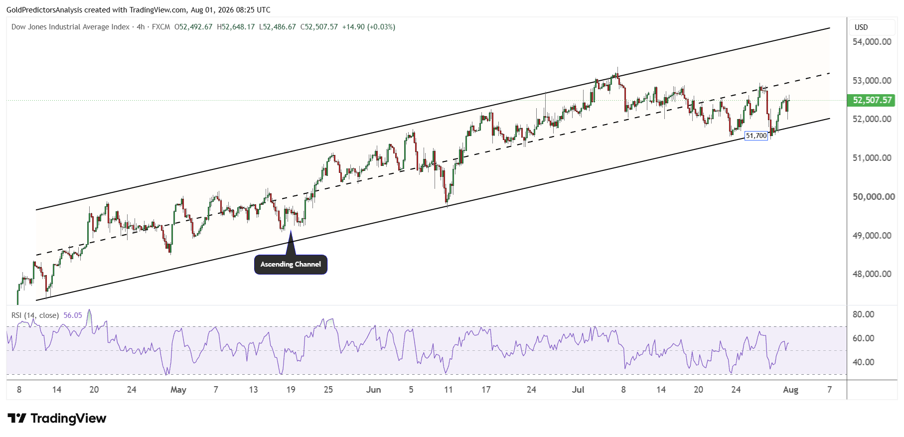 Dow Jones 30