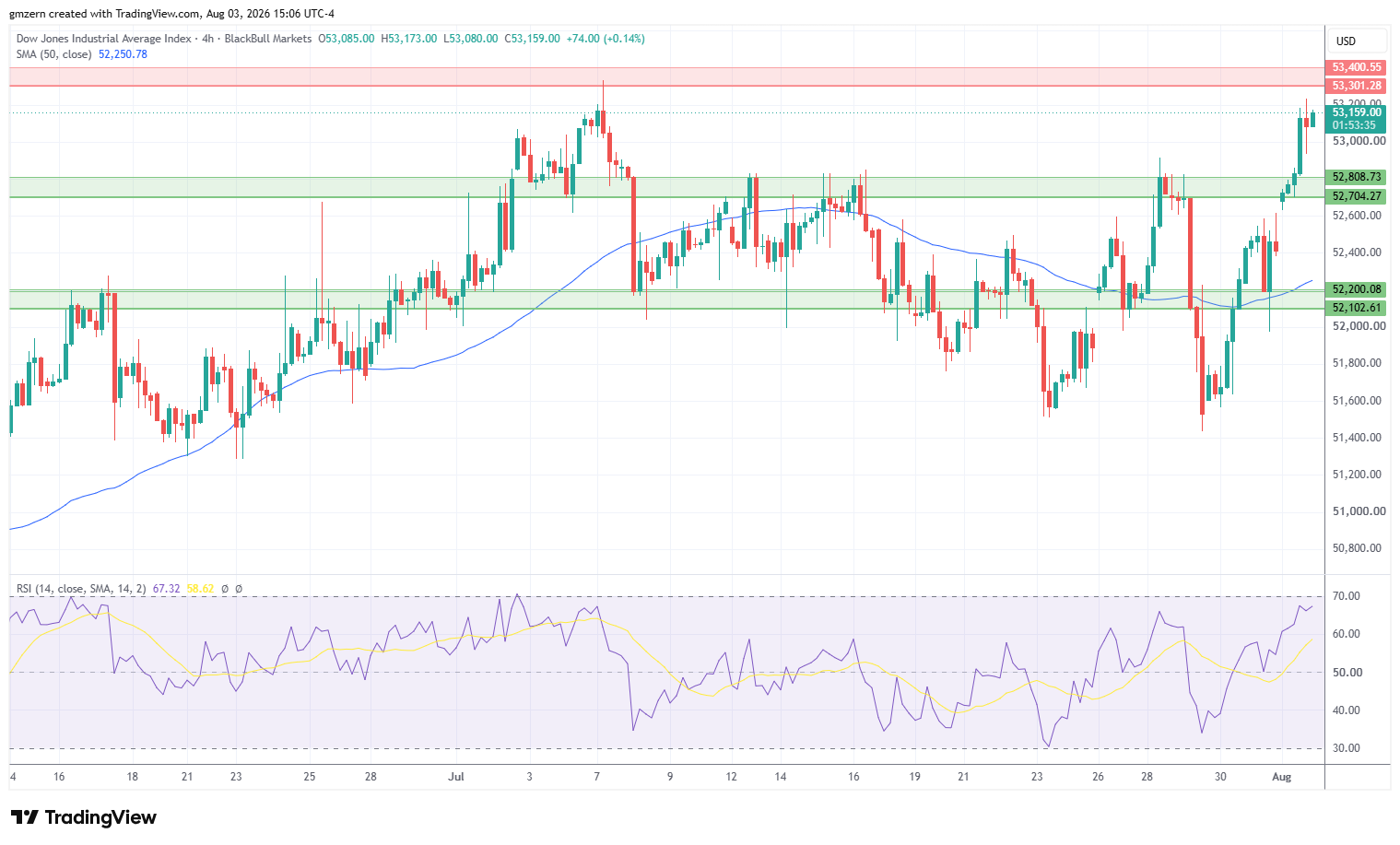 Dow Jones 030826 4h Chart