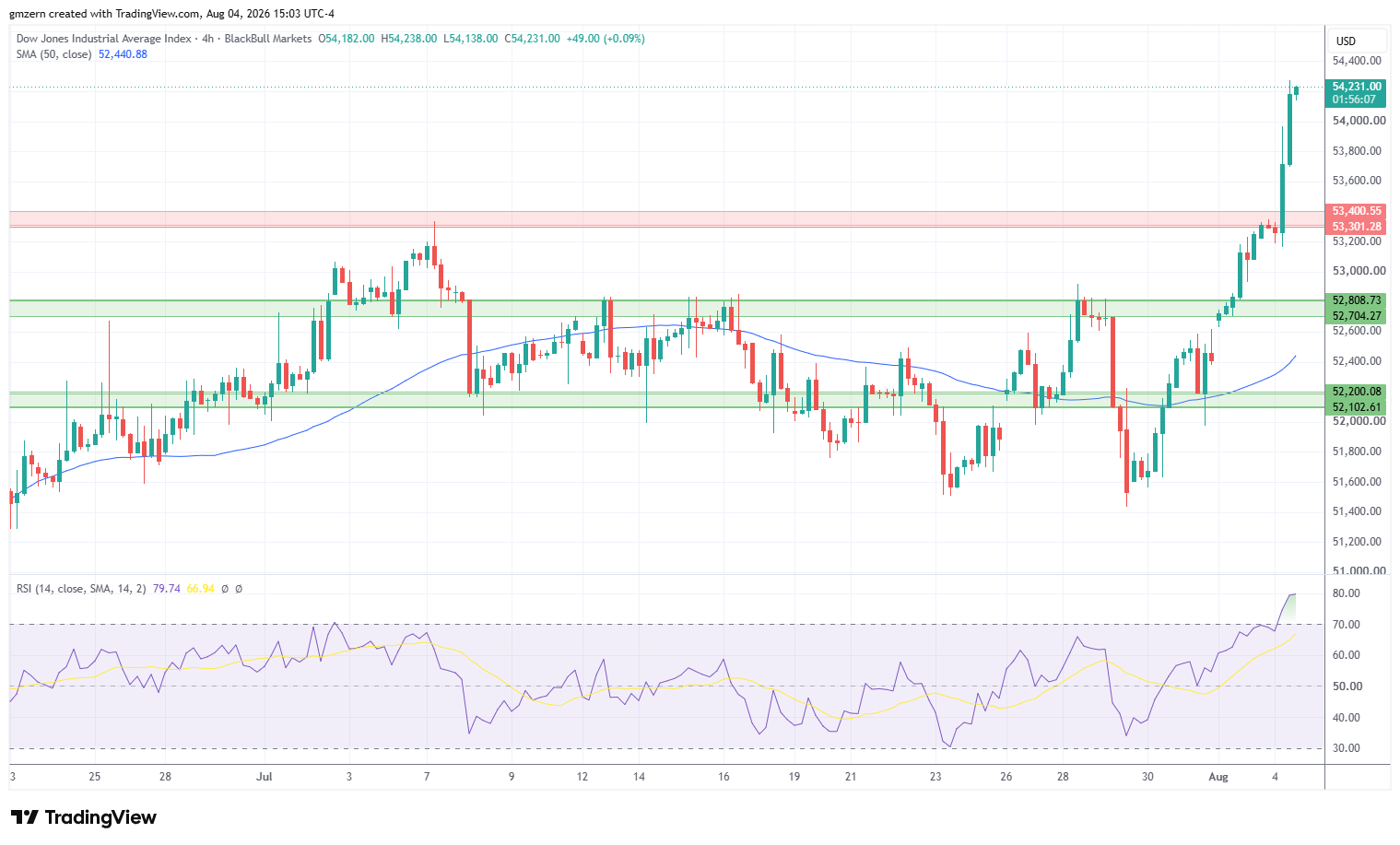 Dow Jones 040826 4h Chart