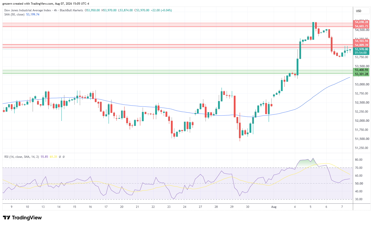 Dow Jones 070826 4h Chart