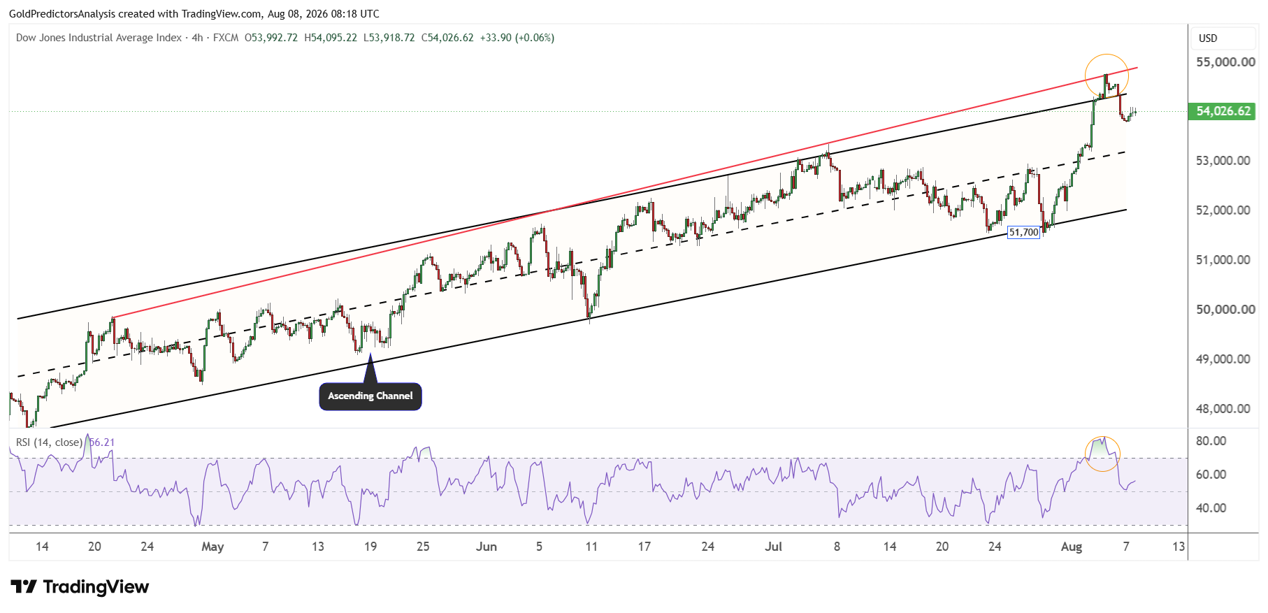 Dow 4 hour