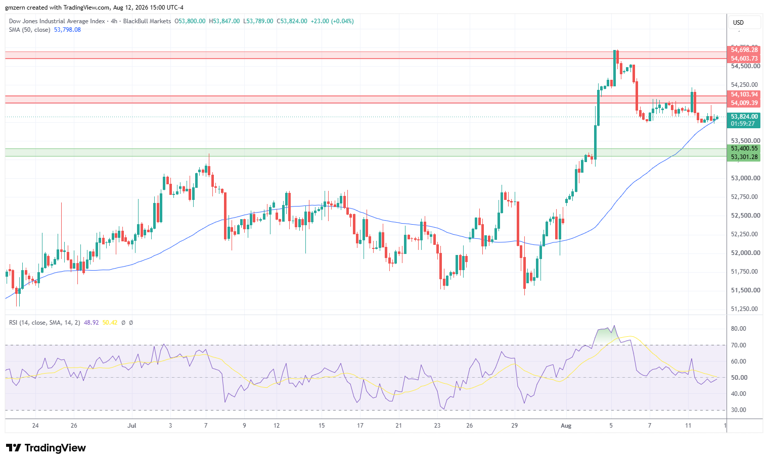 Dow Jones 120826 4h Chart