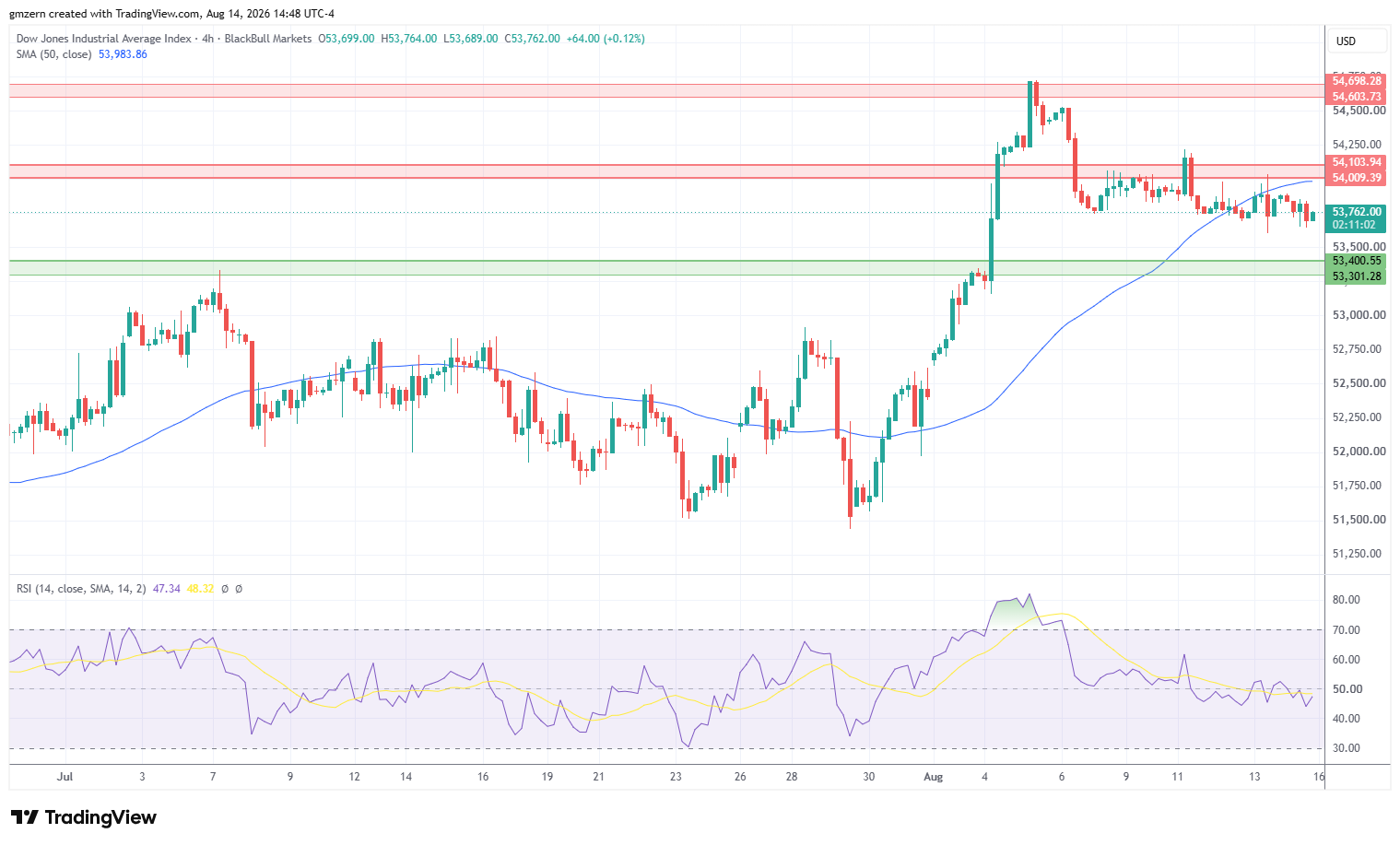 Dow Jones 140826 4h Chart