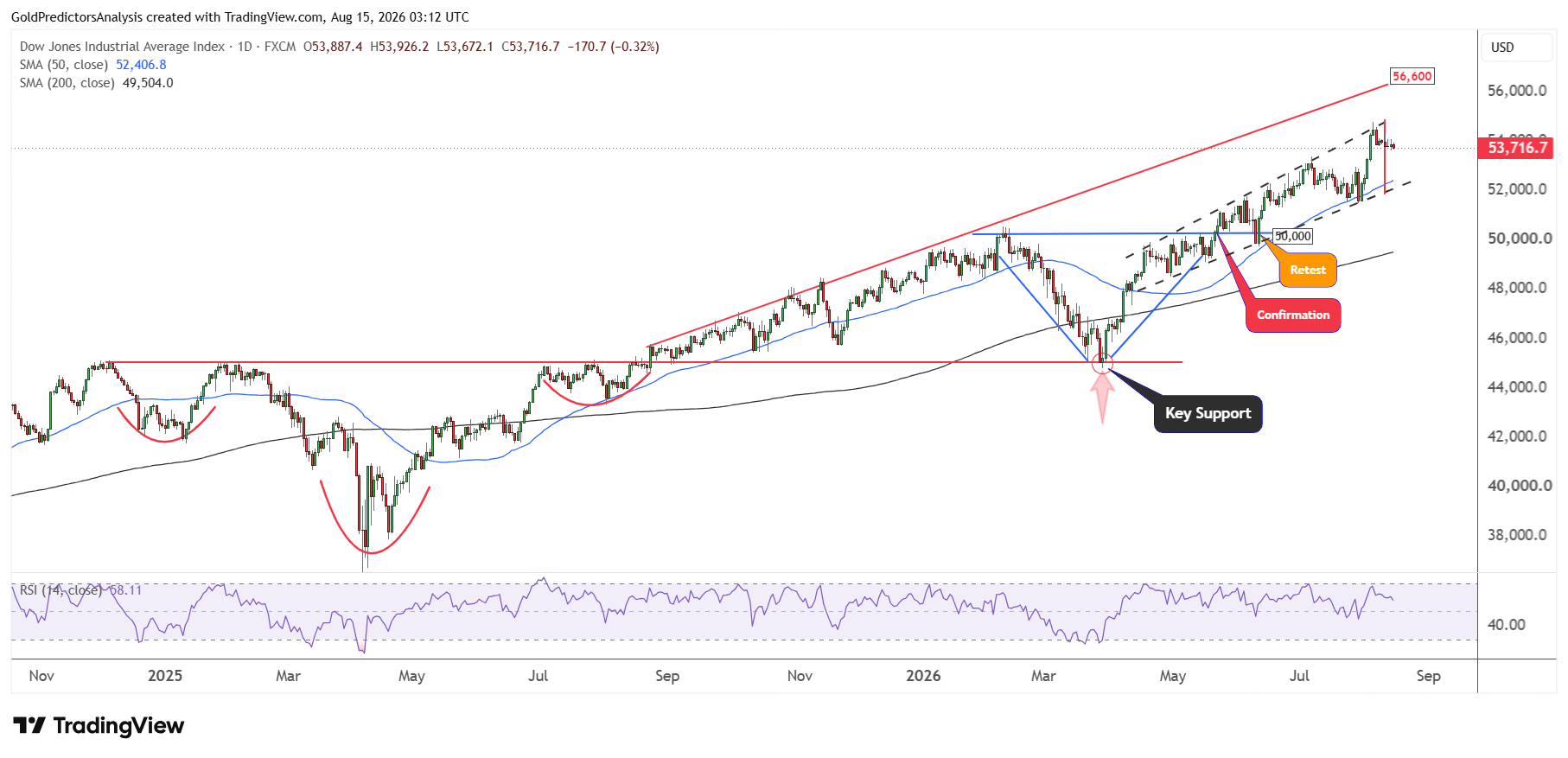 Dow Jones 