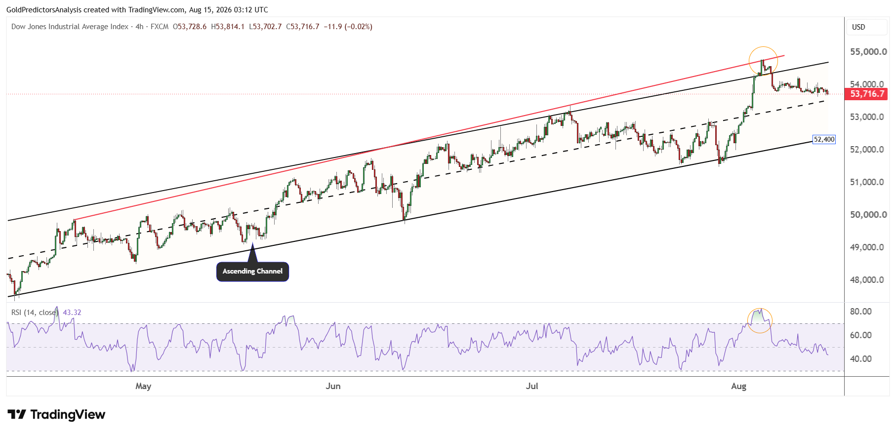Dow Jones 30