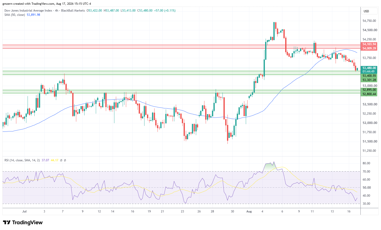 Dow Jones 170826 4h Chart