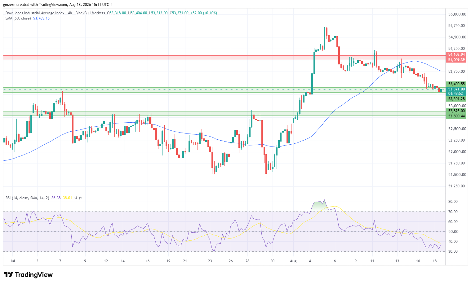 Dow Jones 180826 4h Chart