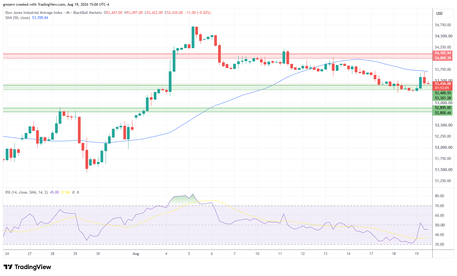 Dow Jones 190826 4h Chart