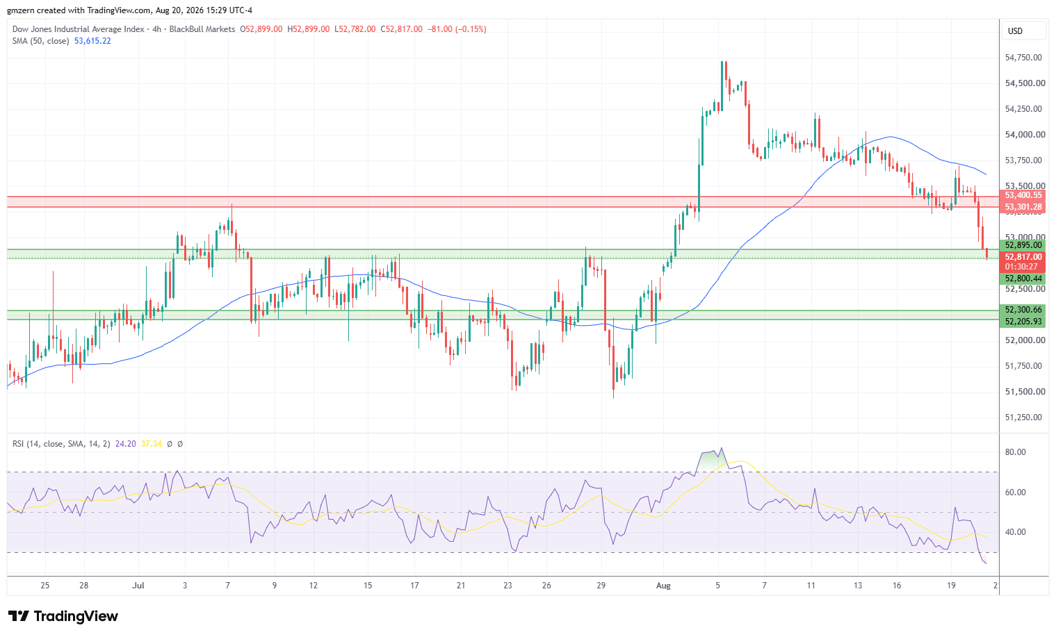 Dow Jones 200826 4h Chart
