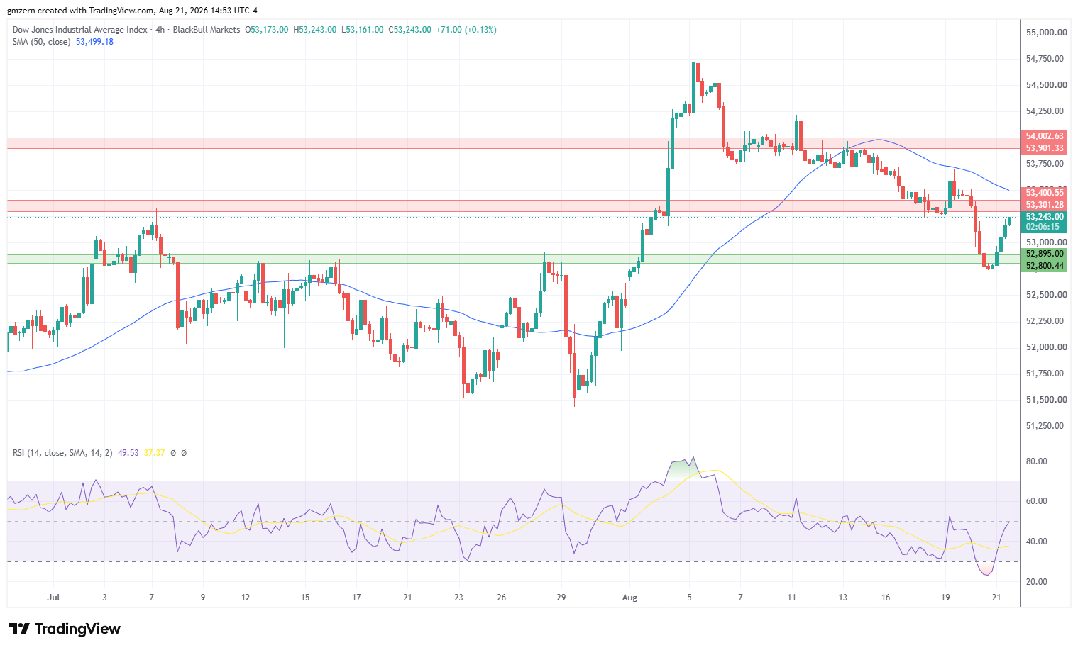 Dow Jones 210826 4h Chart