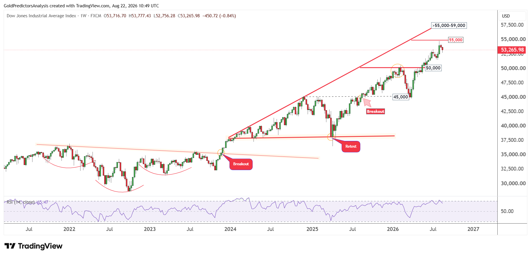 Dow Jones Weekly