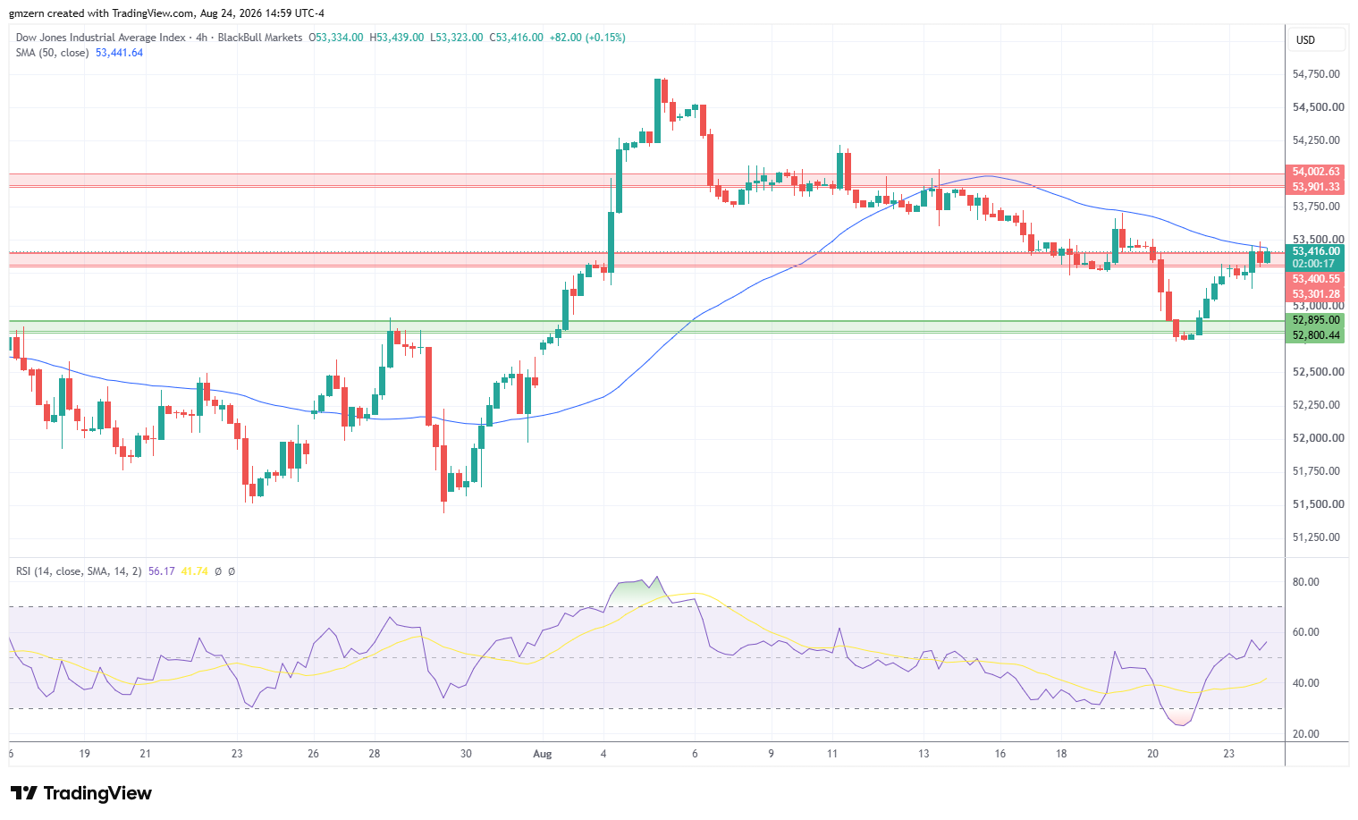 Dow Jones 240826 4h Chart