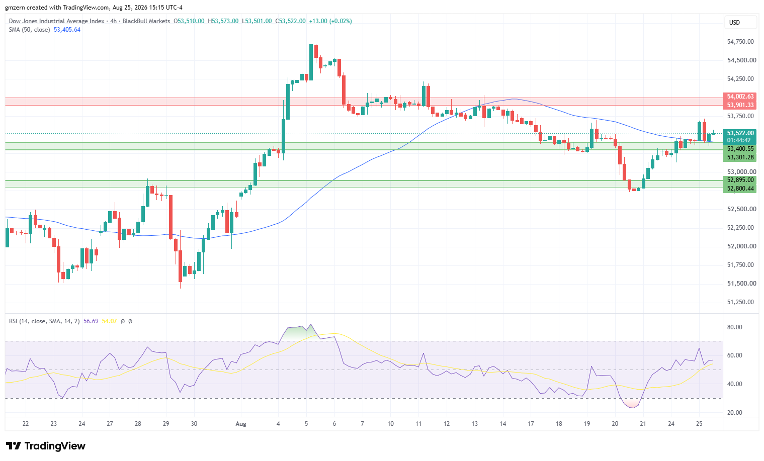 Dow Jones 250826 4h Chart