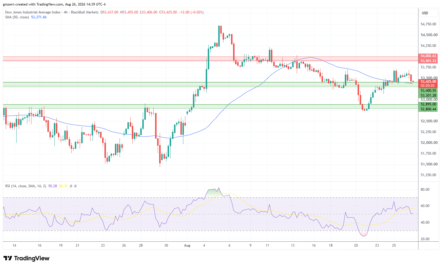 Dow Jones 260826 4h Chart