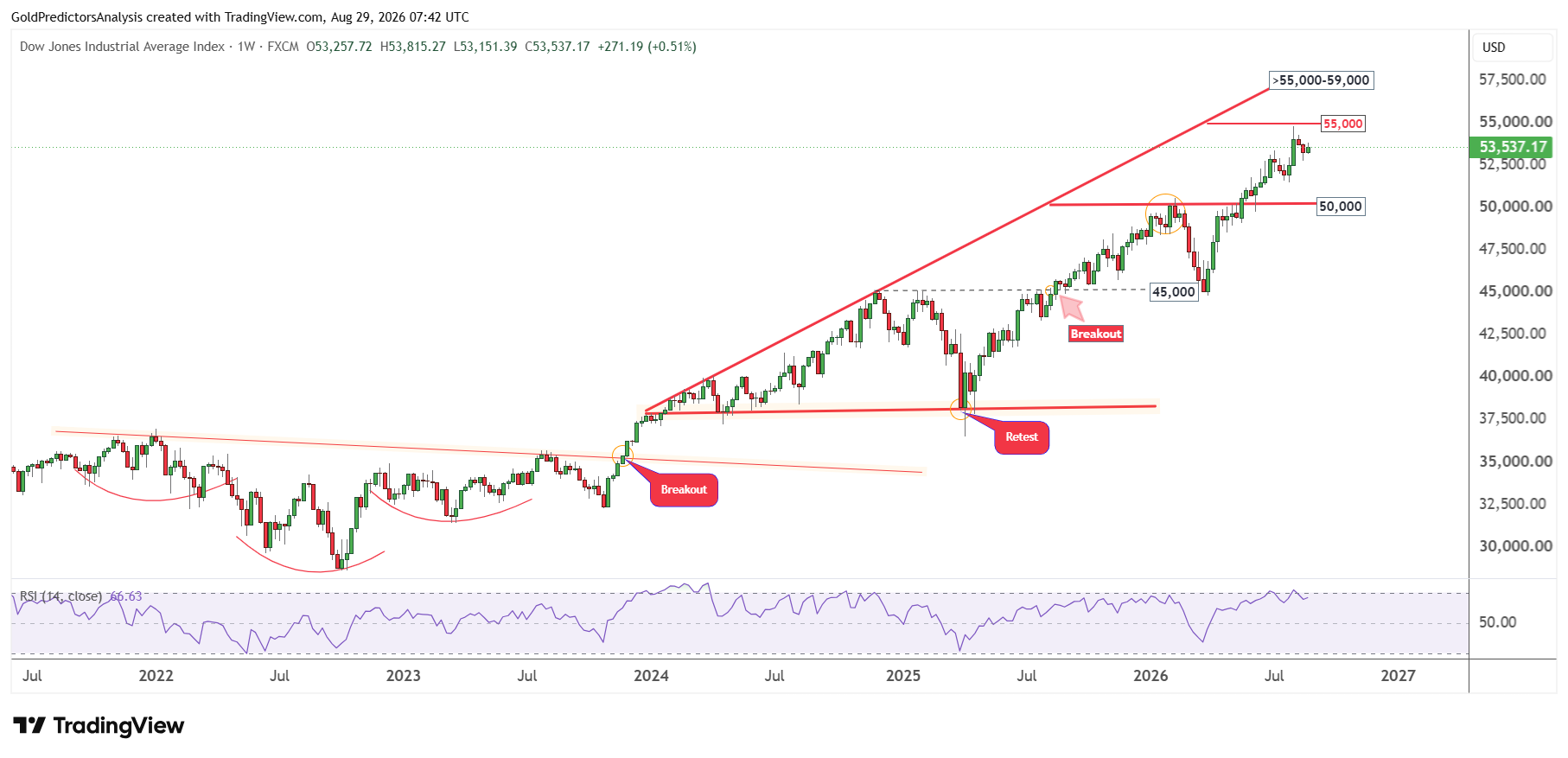 Long term bullish view for Dow