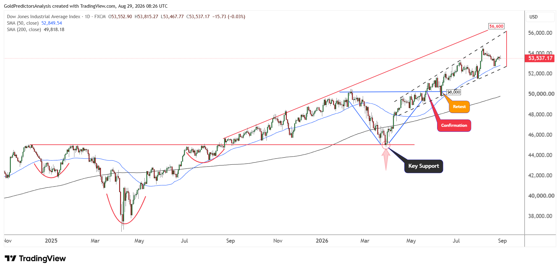 Dow Jones Forecast: Jackson Hole Rate Hike Risk Tests 55,000 | FXEmpire