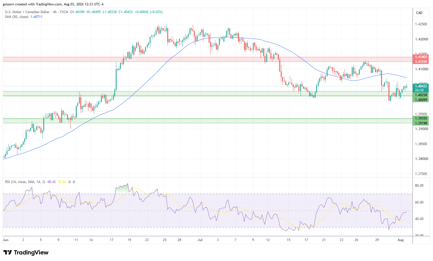 USD/CAD 030826 4h Chart