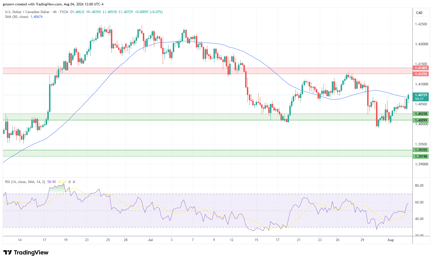 USD/CAD 040826 4h Chart