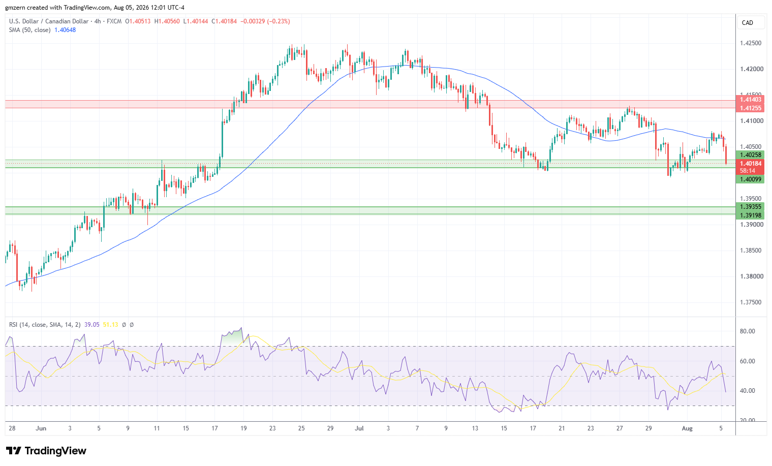 USD/CAD 050826 4h Chart