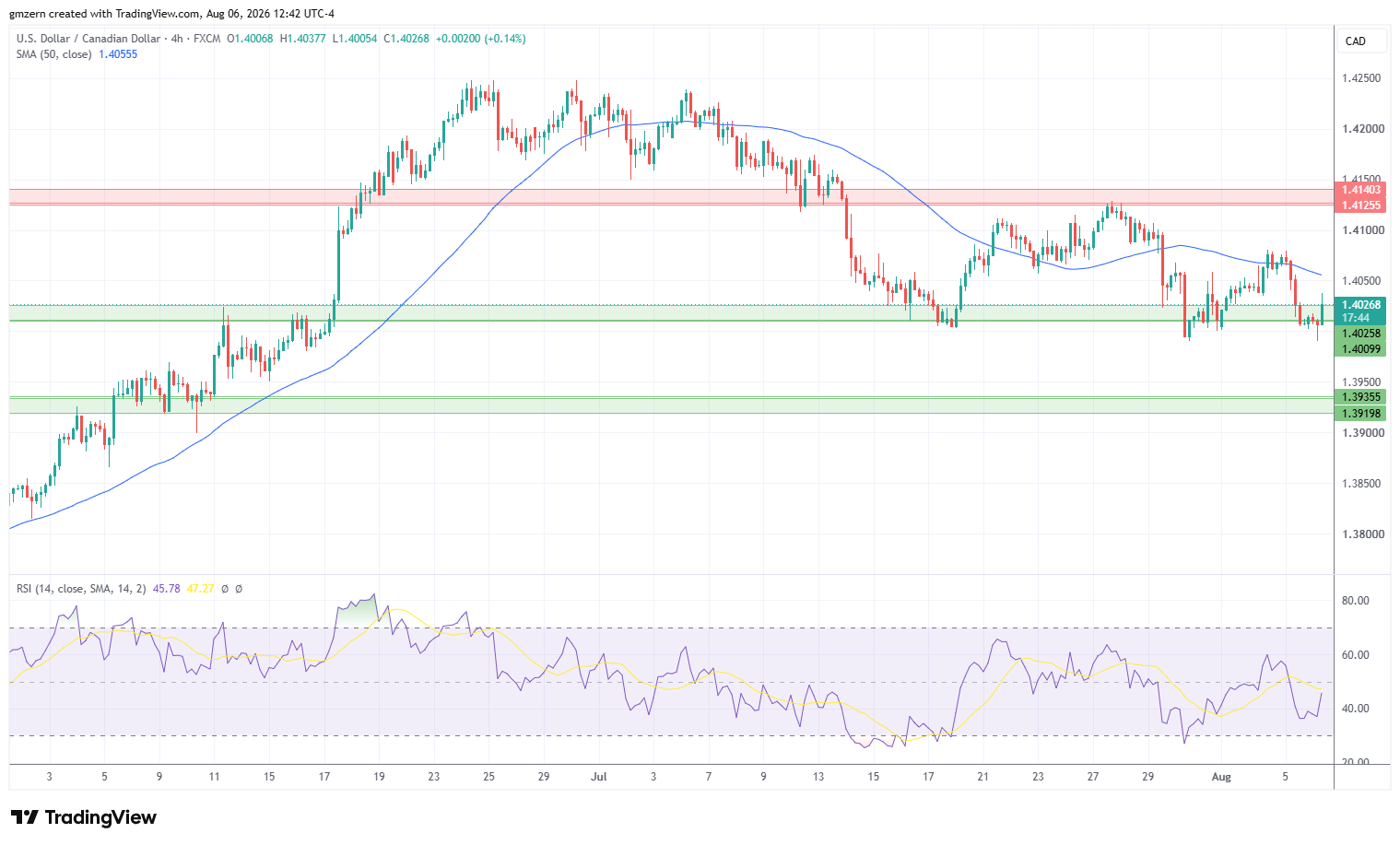 USD/CAD 060826 4h Chart