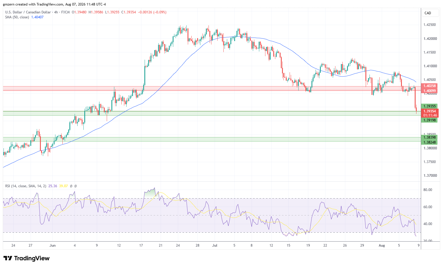 USD/CAD 070826 4h Chart