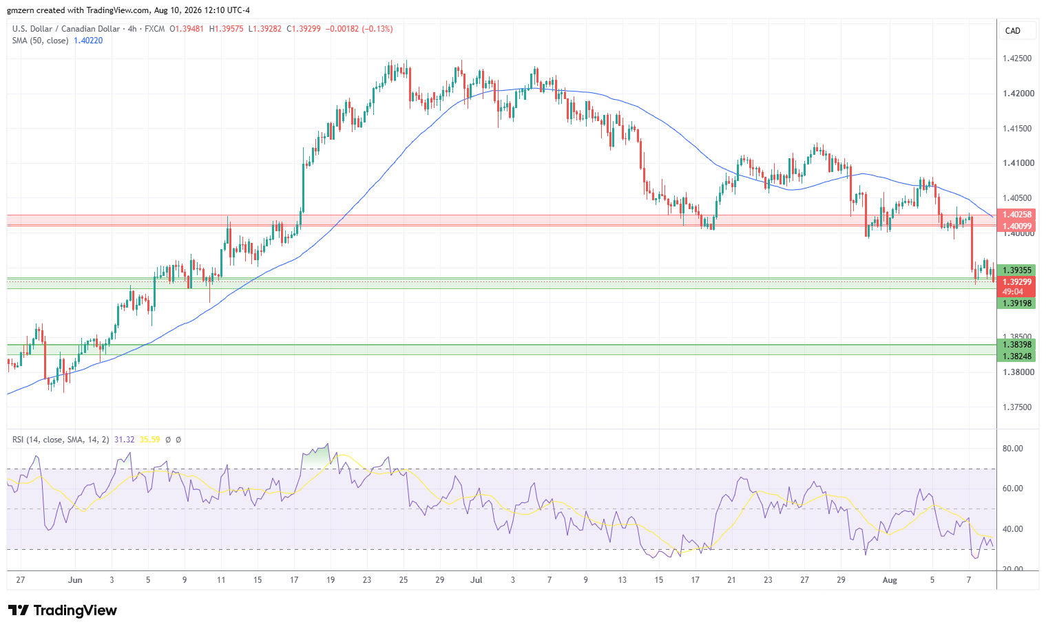 USD/CAD 100826 4h Chart