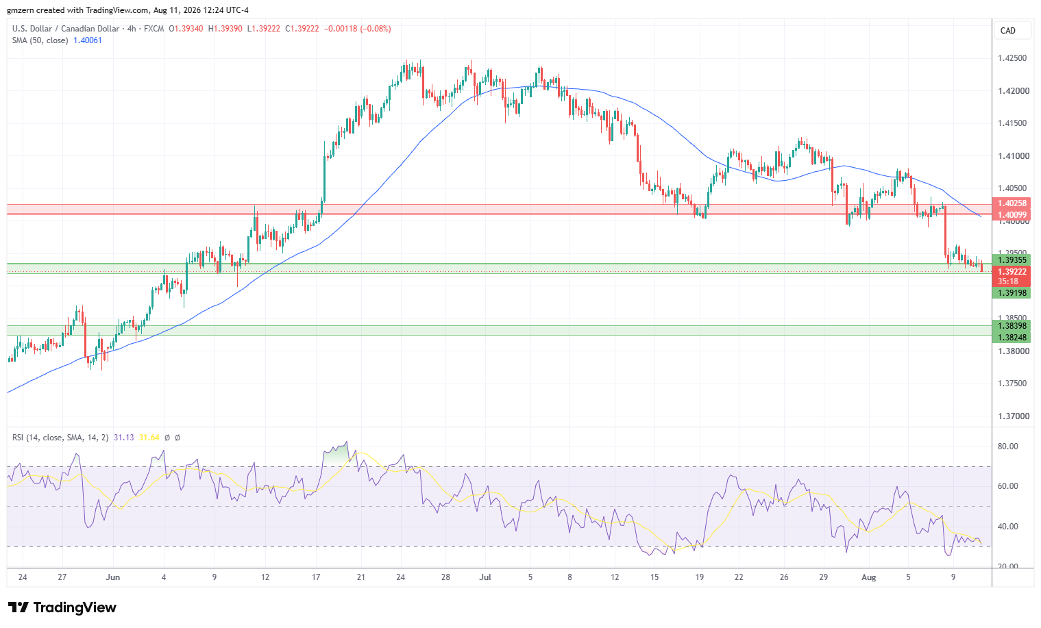 USD/CAD 110826 4h Chart