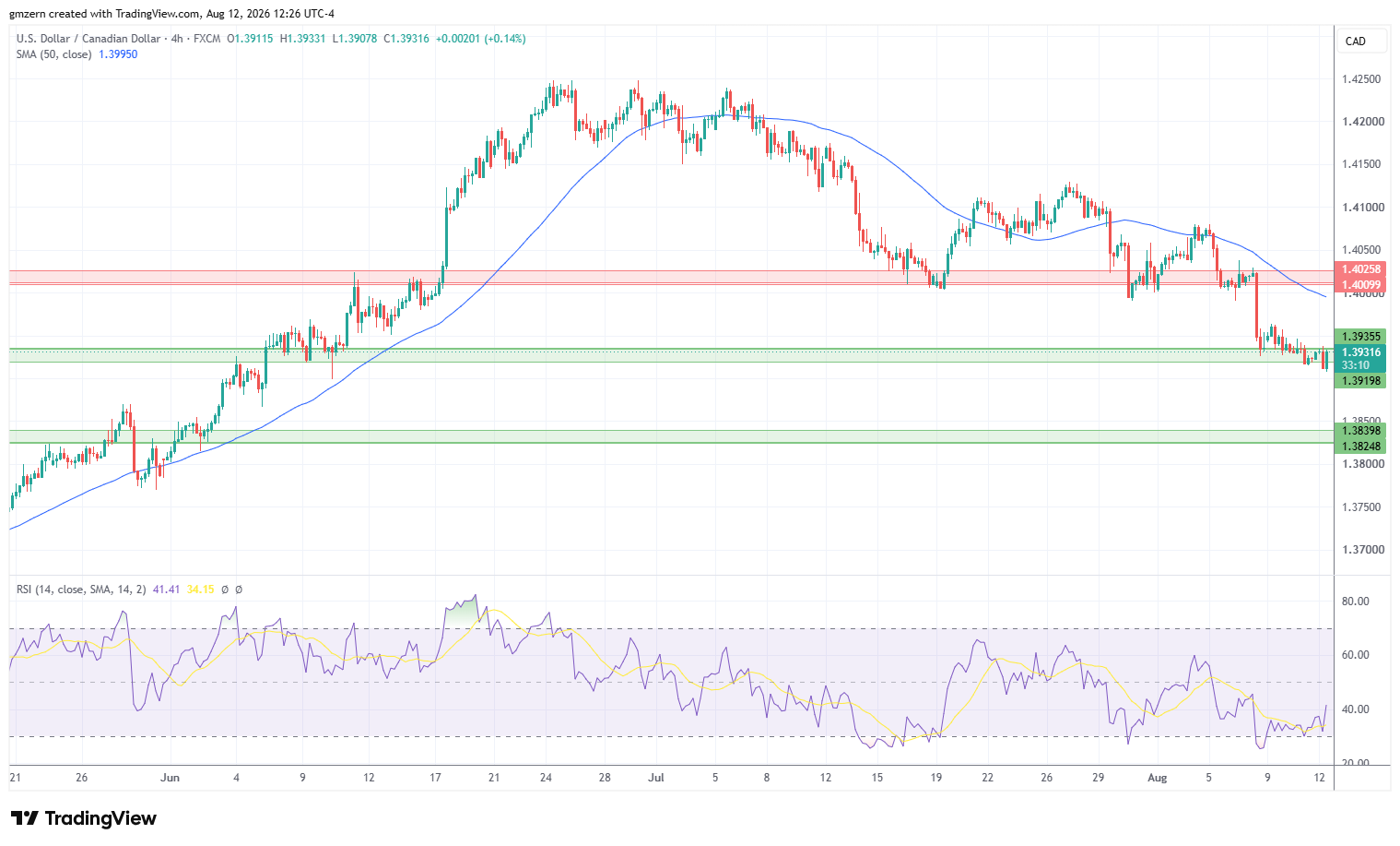 USD/CAD 120826 4h Chart