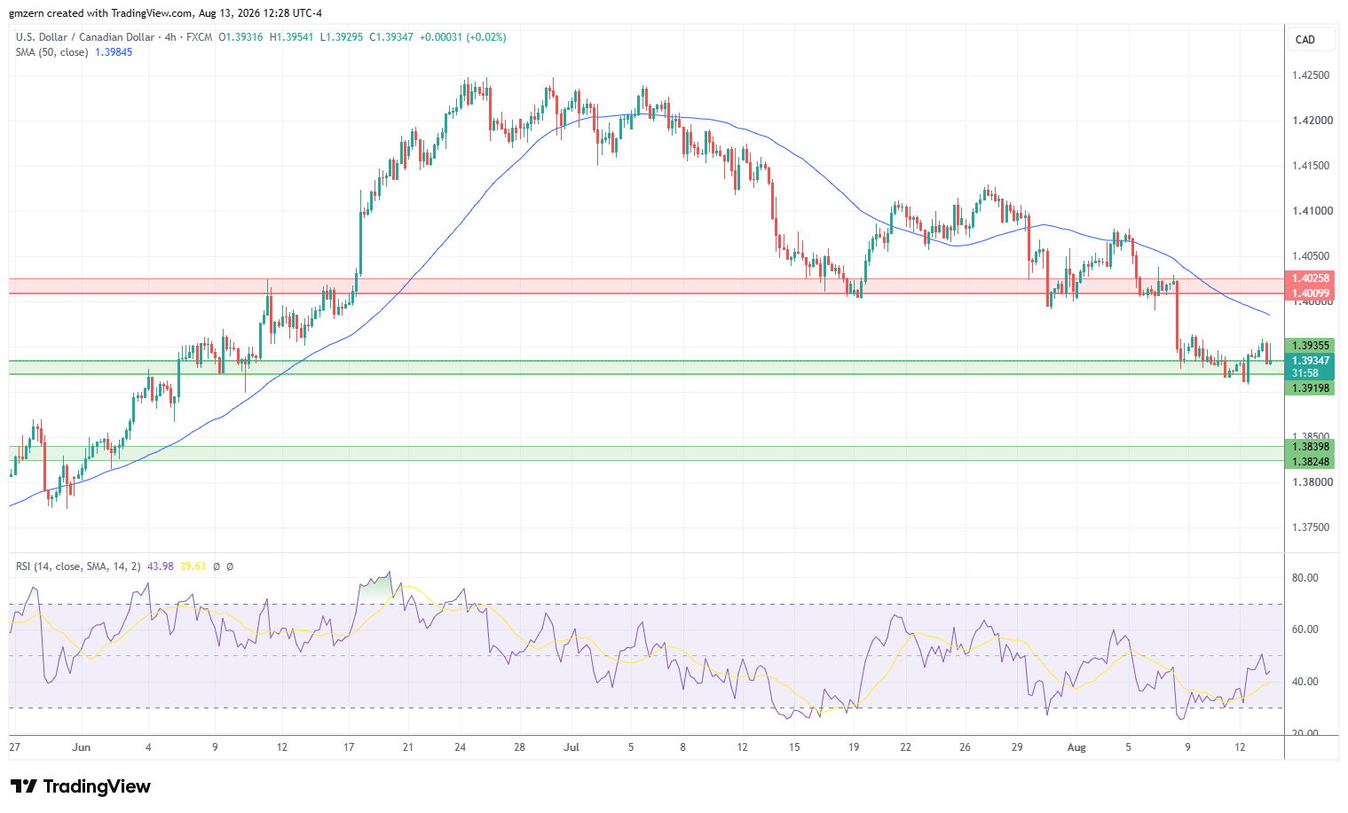 USD/CAD 130826 4h Chart
