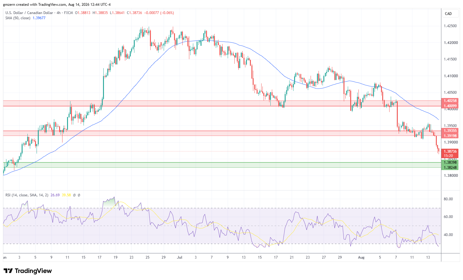USD/CAD 140826 4h Chart