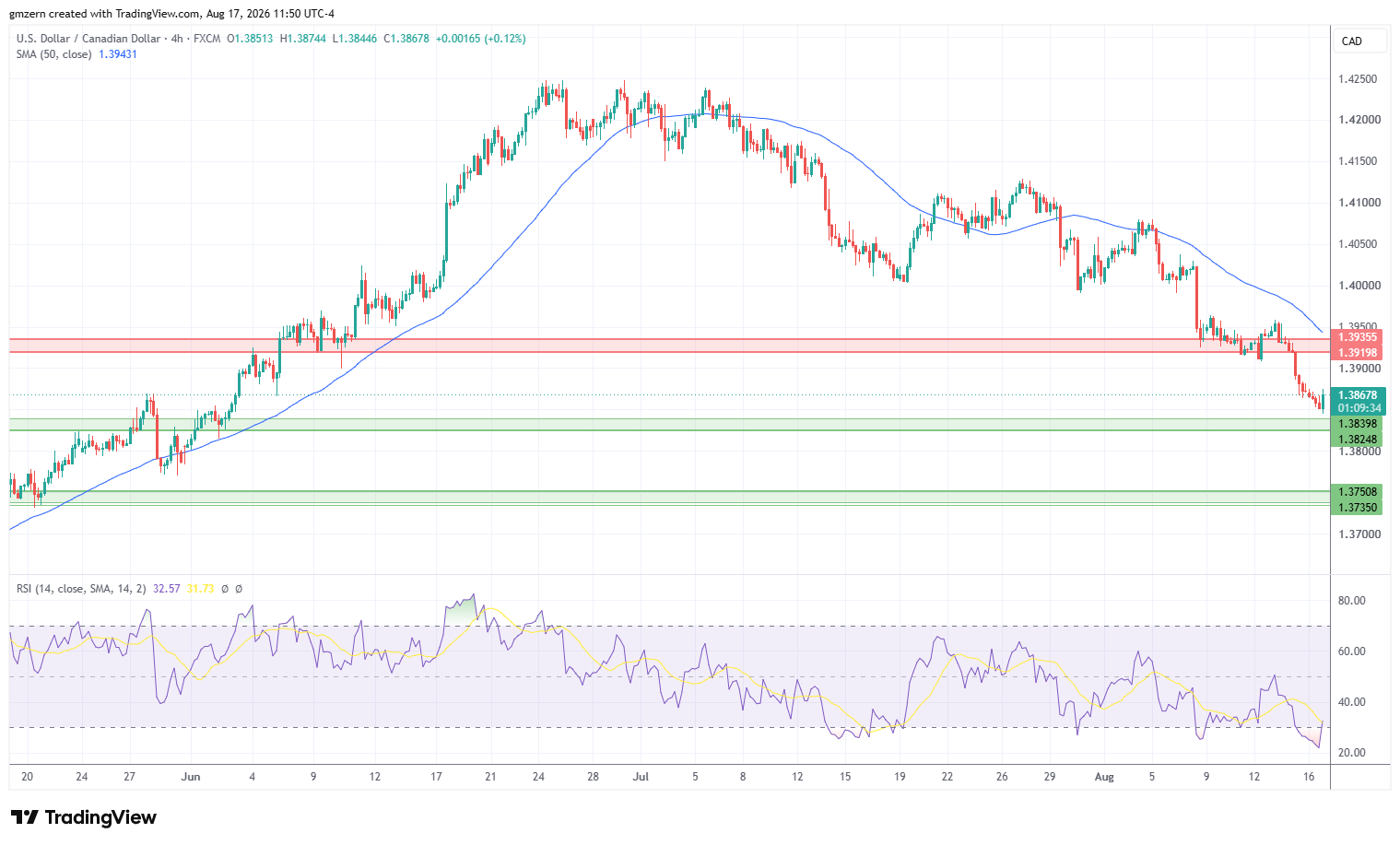 USD/CAD 170826 4h Chart