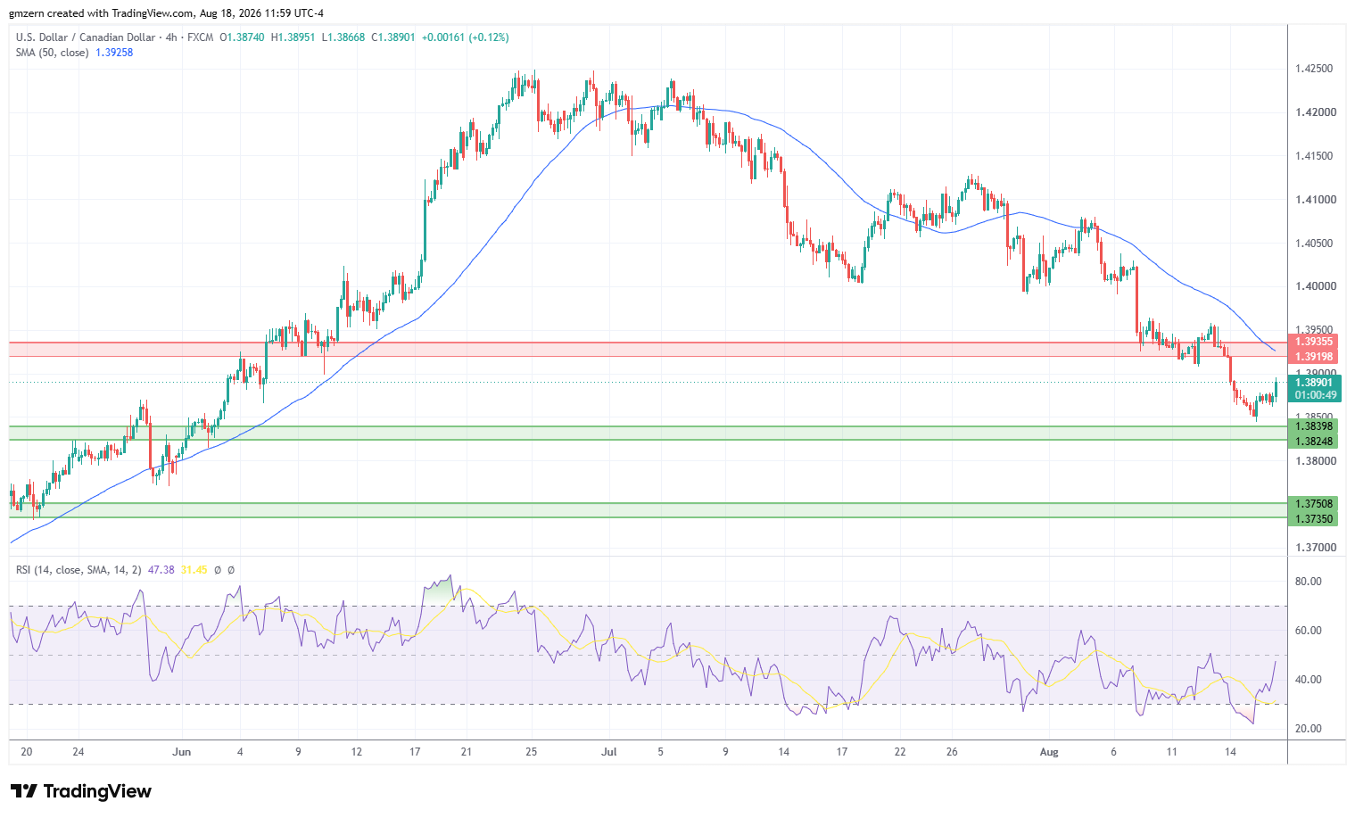 USD/CAD 180826 4h Chart