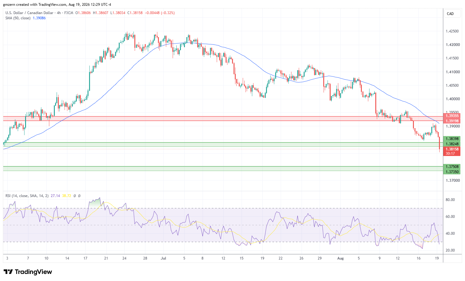 USD/CAD 190826 4h Chart