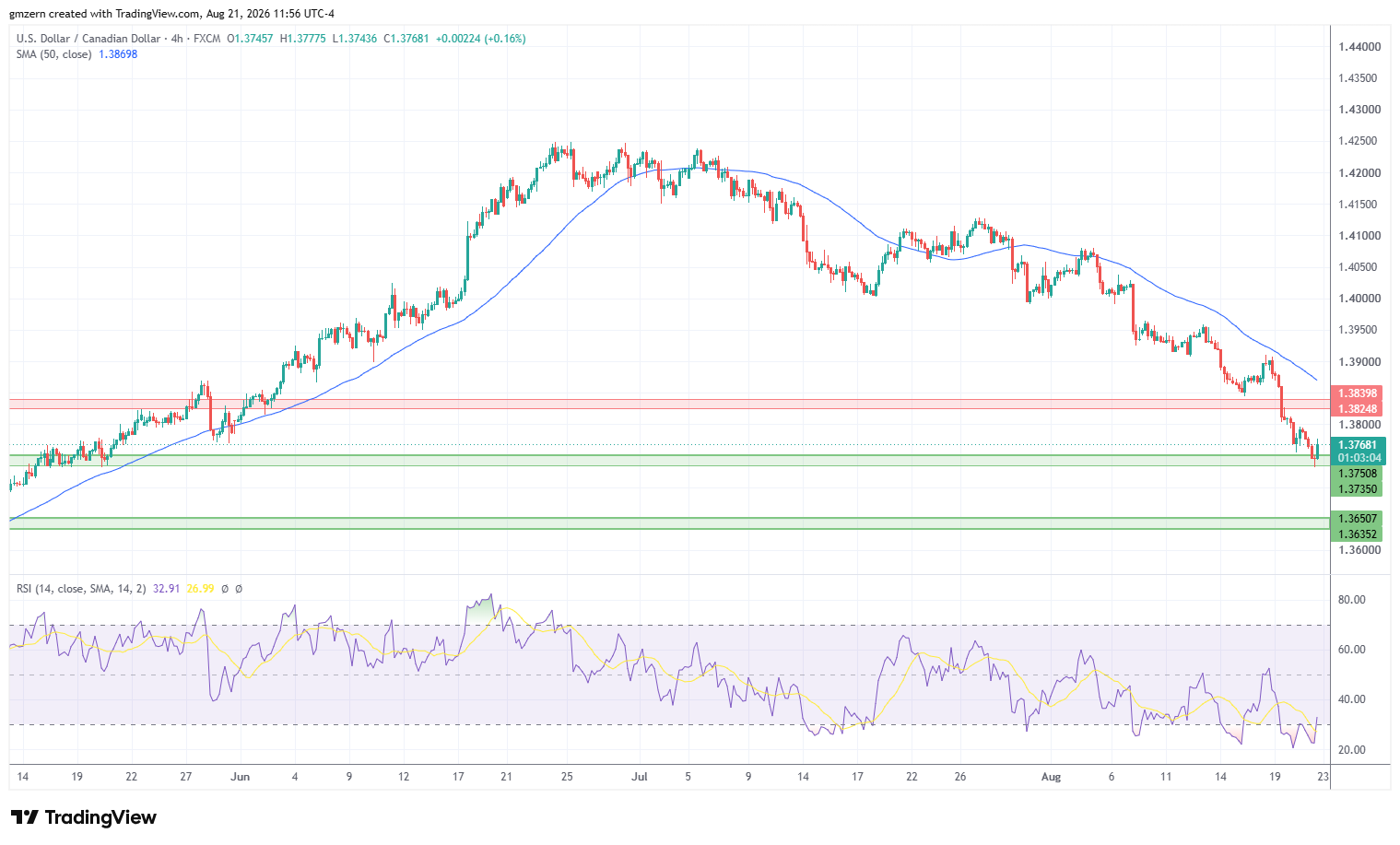 USD/CAD 210826 4h Chart