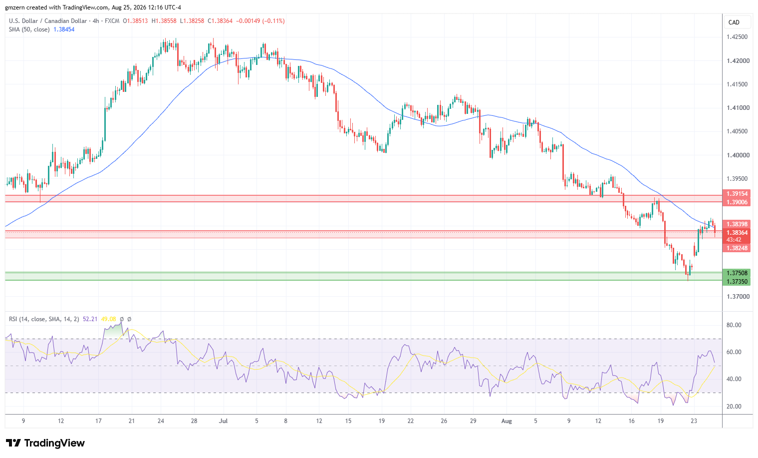 USD/CAD 250826 4h Chart