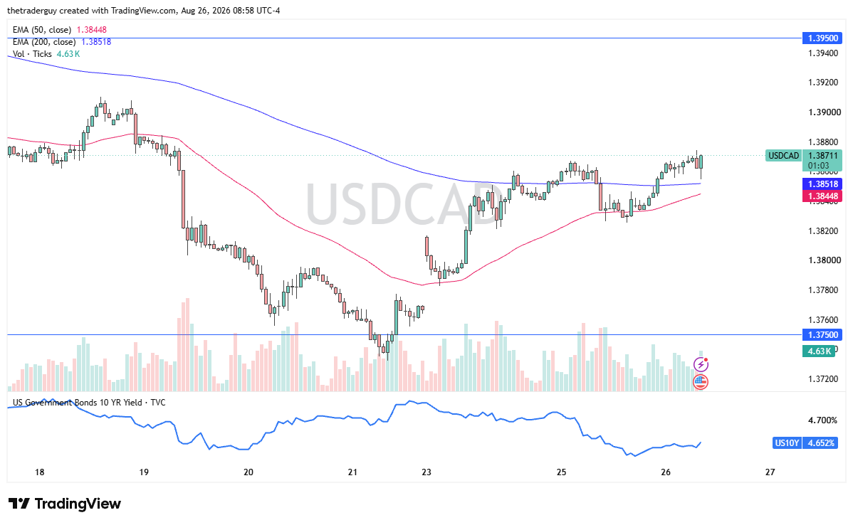 Hourly USD/CAD chart at 1.3871, bouncing above the converging 50- and 200-period EMAs near 1.3850.