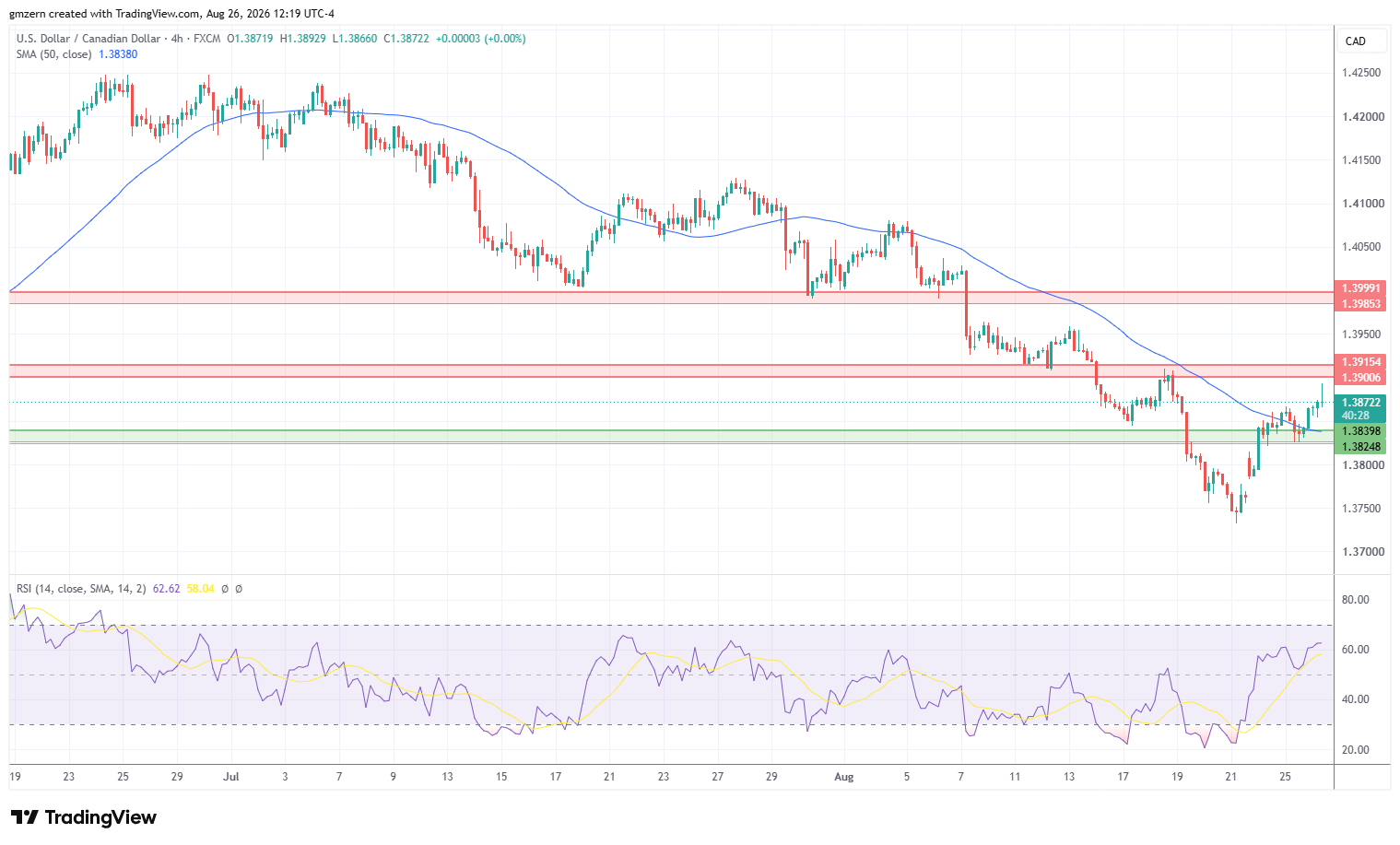 USD/CAD 260826 4h Chart